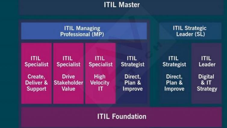 为什么说ITIL认证是IT服务管理的黄金MBA.