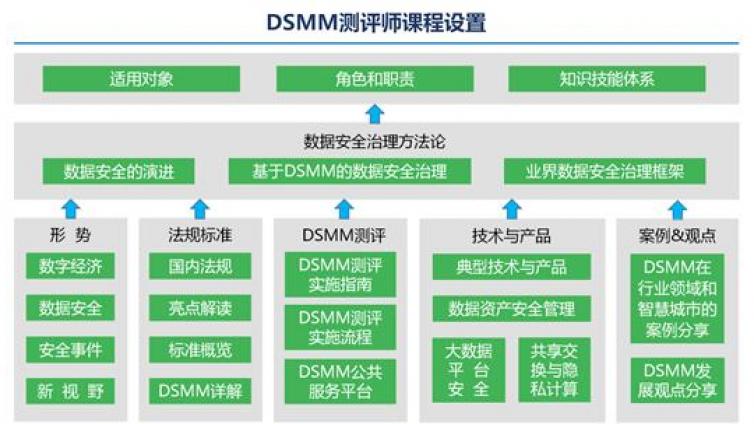 DSMM测评师基本的培训情况介绍